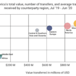 「仮想通貨建ての商取引盛んに」南米と東アジアの貿易で＝Chainalysis報告書