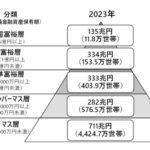 銀行員 「普通のサラリーマンでも40才過ぎたら金融資産3000～4000万円くらい持ってる人多いですよ」