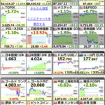 【悲報】ビットコイン急騰で仮想通貨全面高も日経平均5万円超えでスレが過疎ってしまうwwwwwwwww